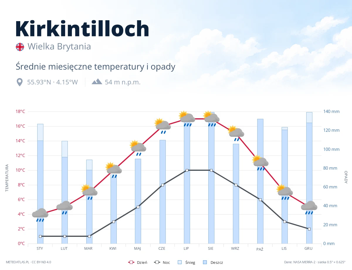 Kirkintilloch - średnie miesięczne temperatury i opady