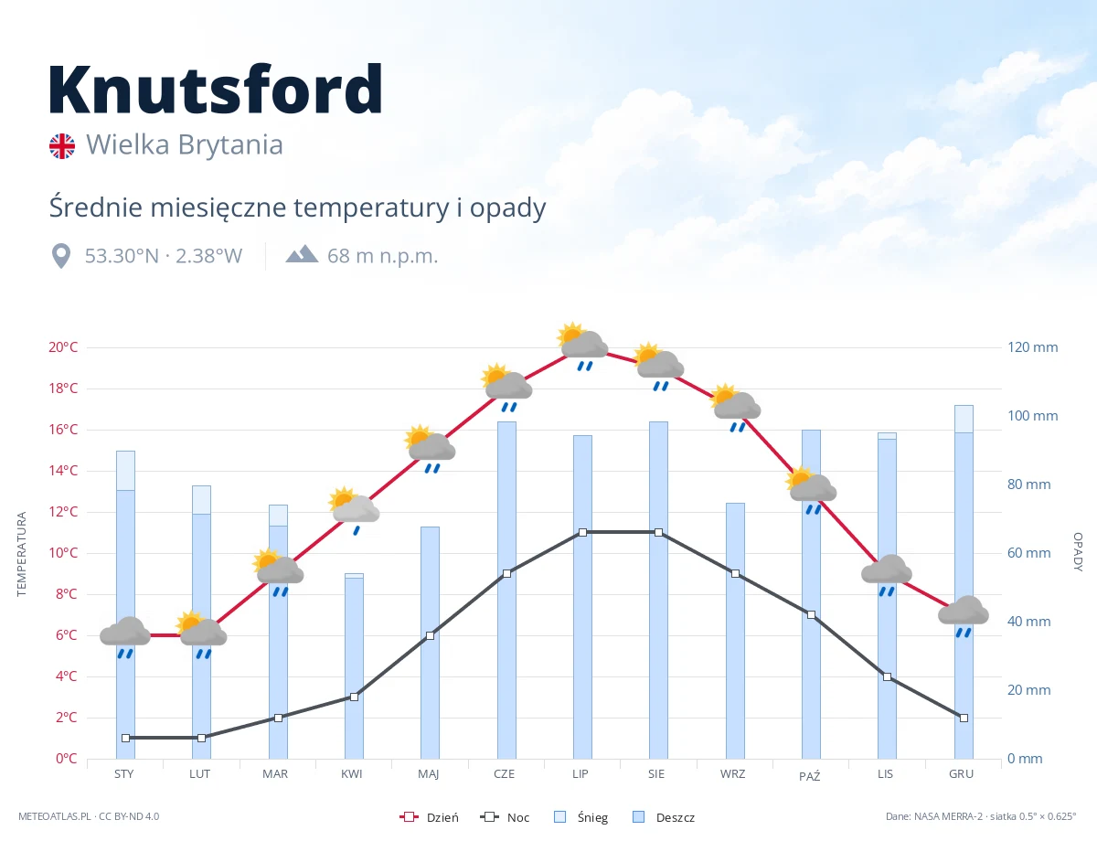 Knutsford - średnie miesięczne temperatury i opady