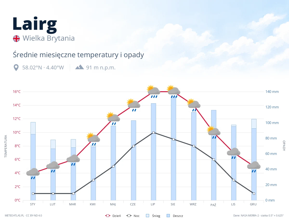 Lairg - średnie miesięczne temperatury i opady