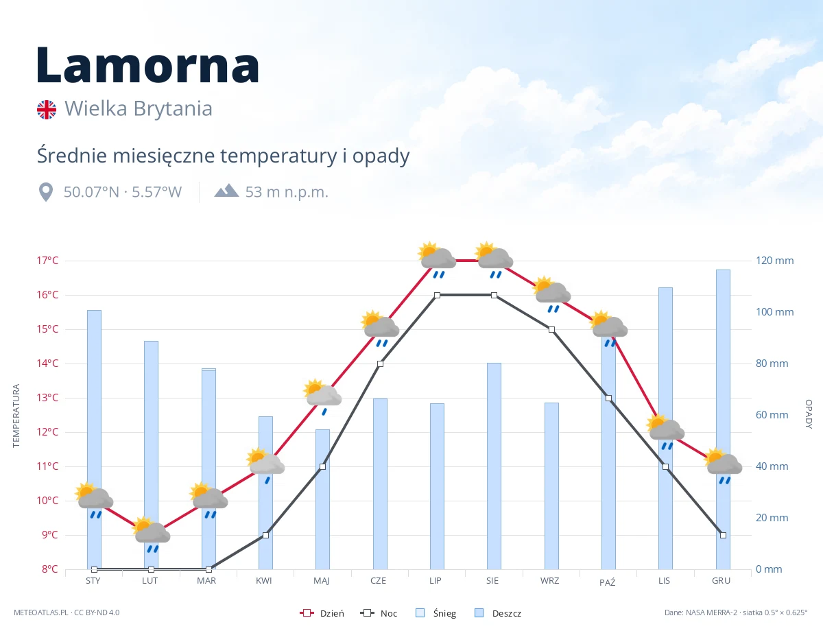 Lamorna - średnie miesięczne temperatury i opady