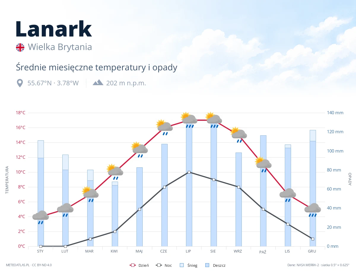 Lanark - średnie miesięczne temperatury i opady