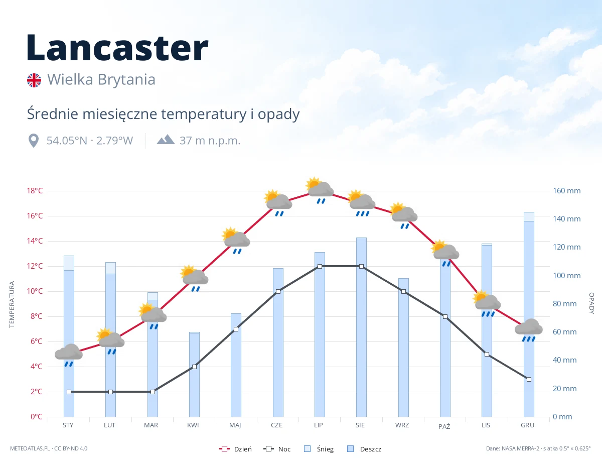 Lancaster - średnie miesięczne temperatury i opady