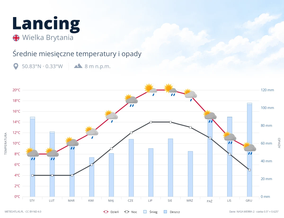 Lancing - średnie miesięczne temperatury i opady