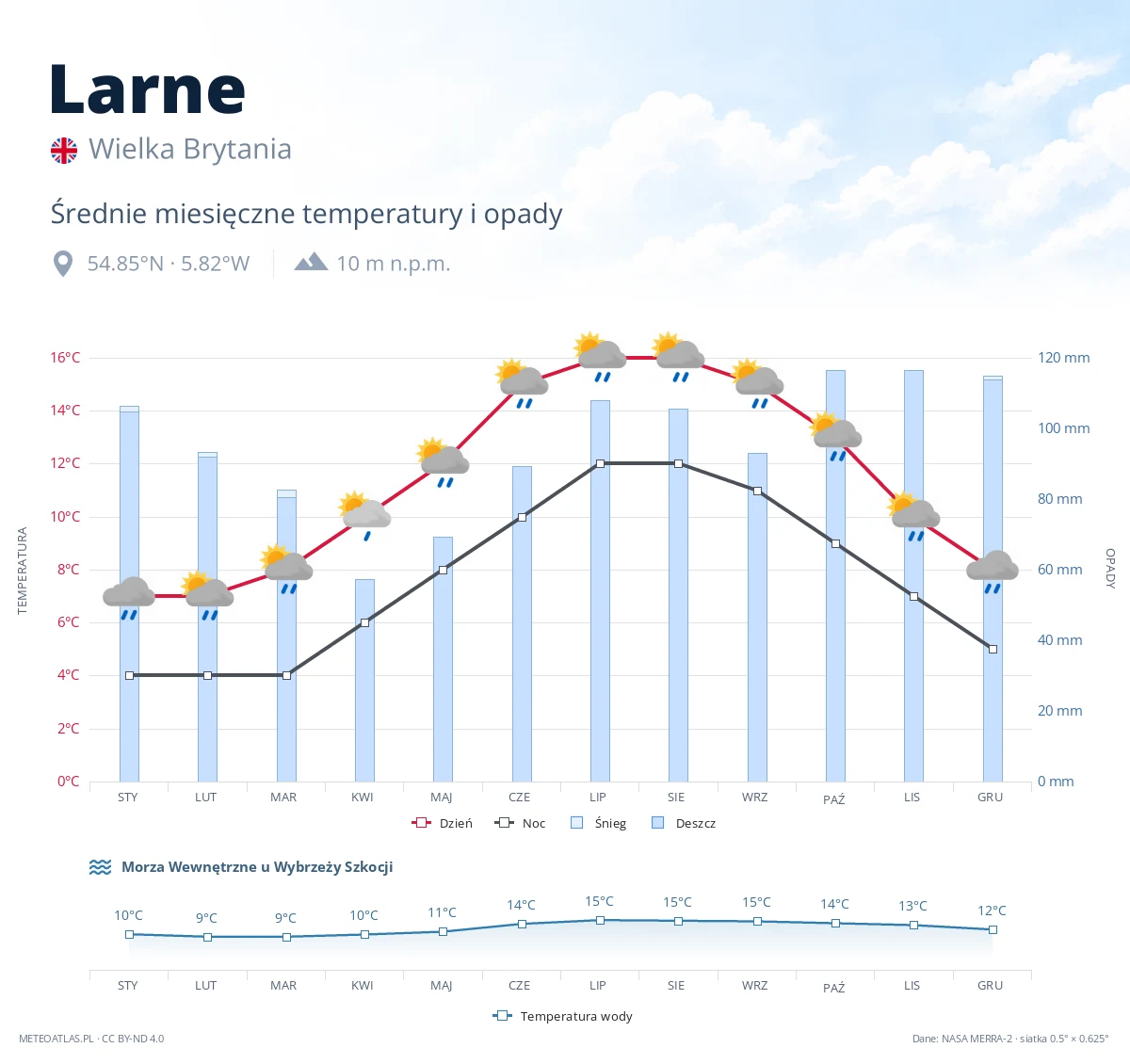 Larne - średnie miesięczne temperatury i opady