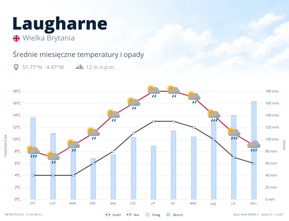 Laugharne - średnie miesięczne temperatury i opady