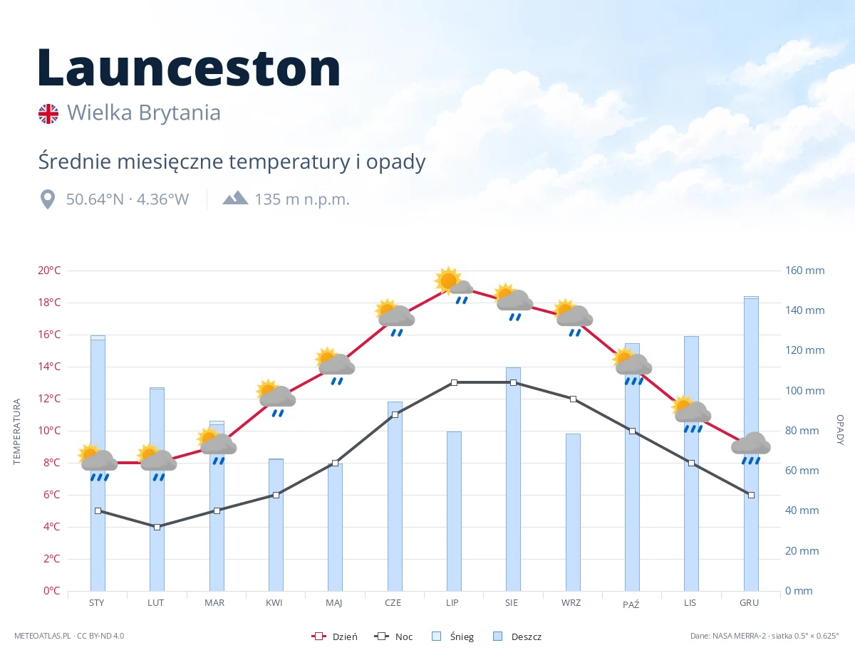 Launceston - średnie miesięczne temperatury i opady
