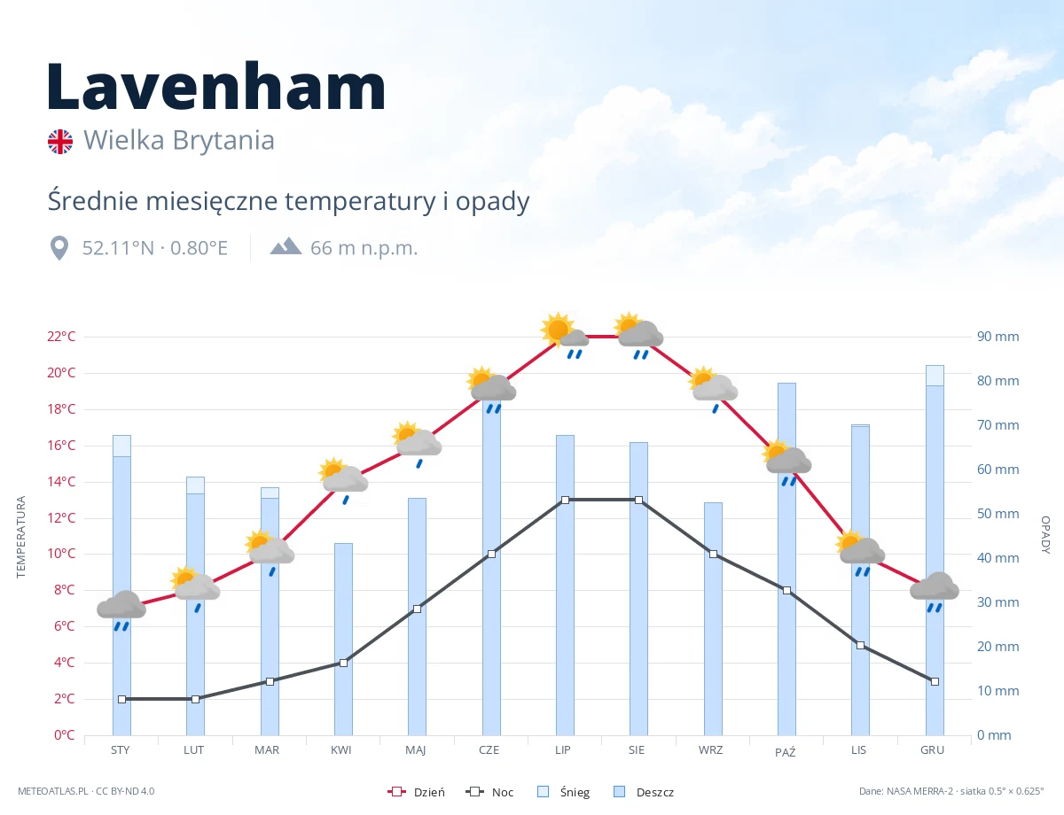 Lavenham - średnie miesięczne temperatury i opady