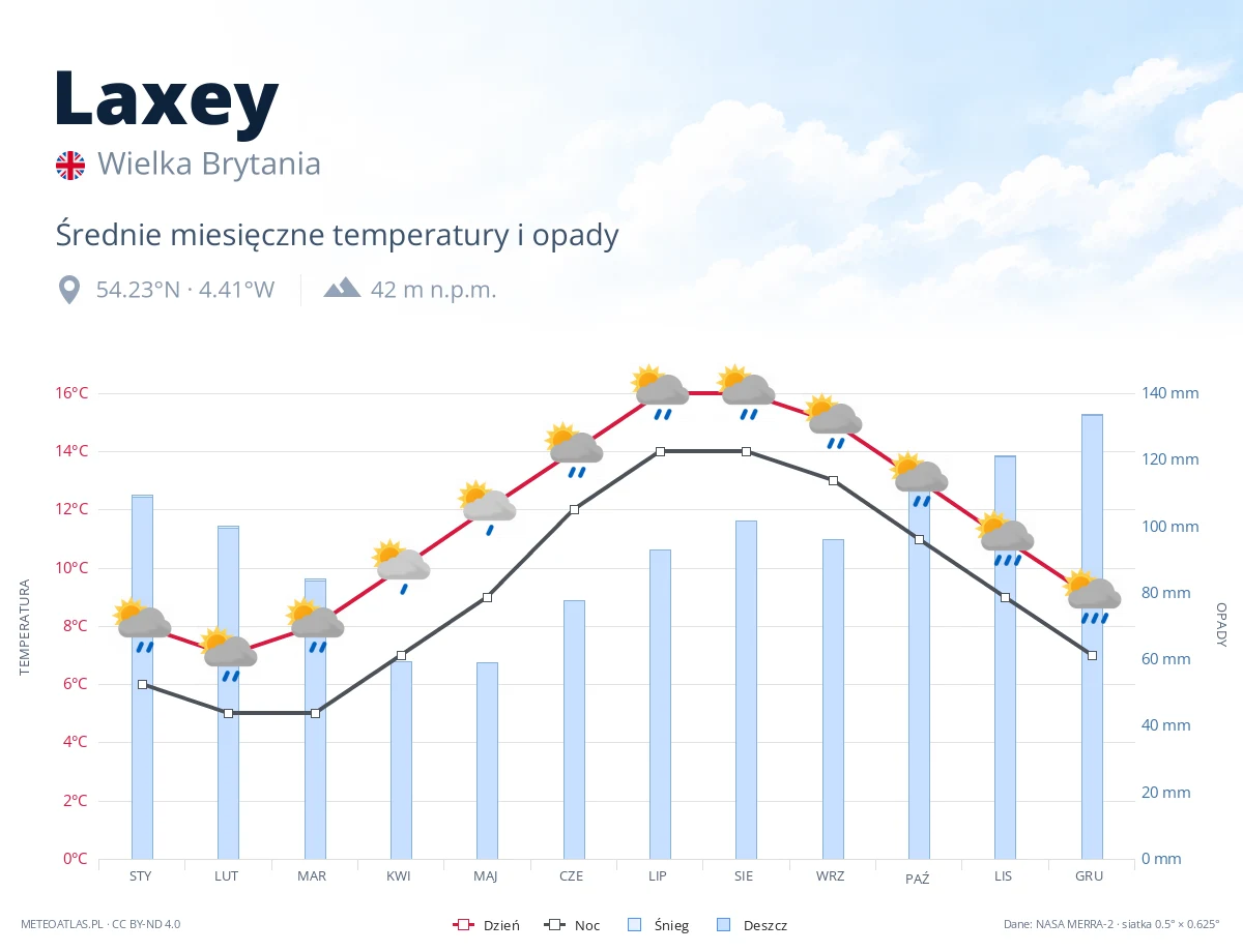 Laxey - średnie miesięczne temperatury i opady
