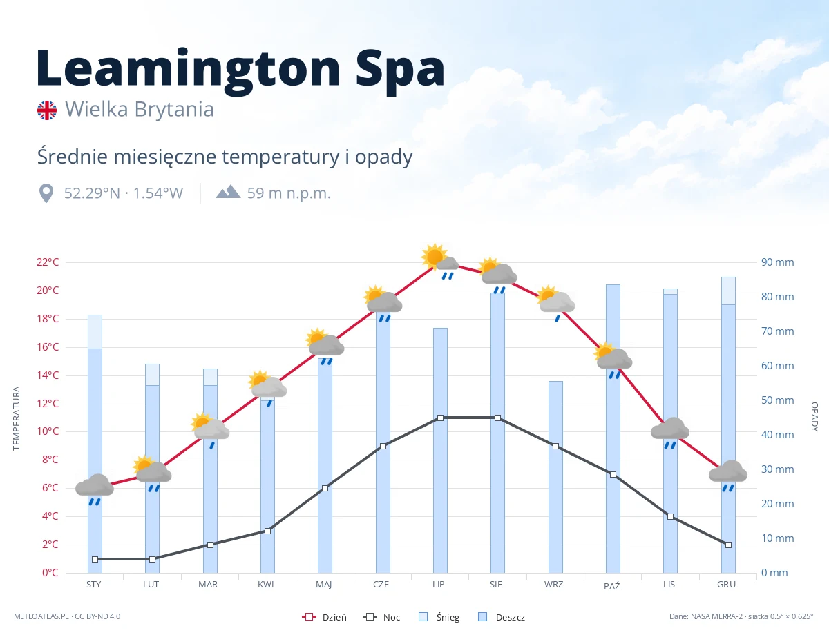 Leamington Spa - średnie miesięczne temperatury i opady