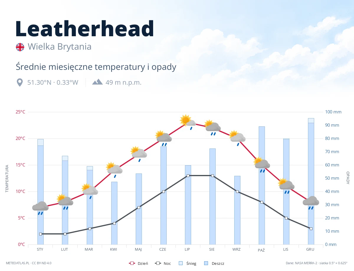 Leatherhead - średnie miesięczne temperatury i opady