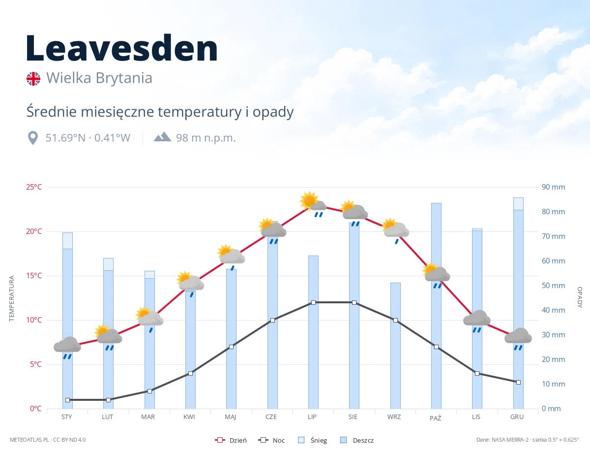 Leavesden - średnie miesięczne temperatury i opady