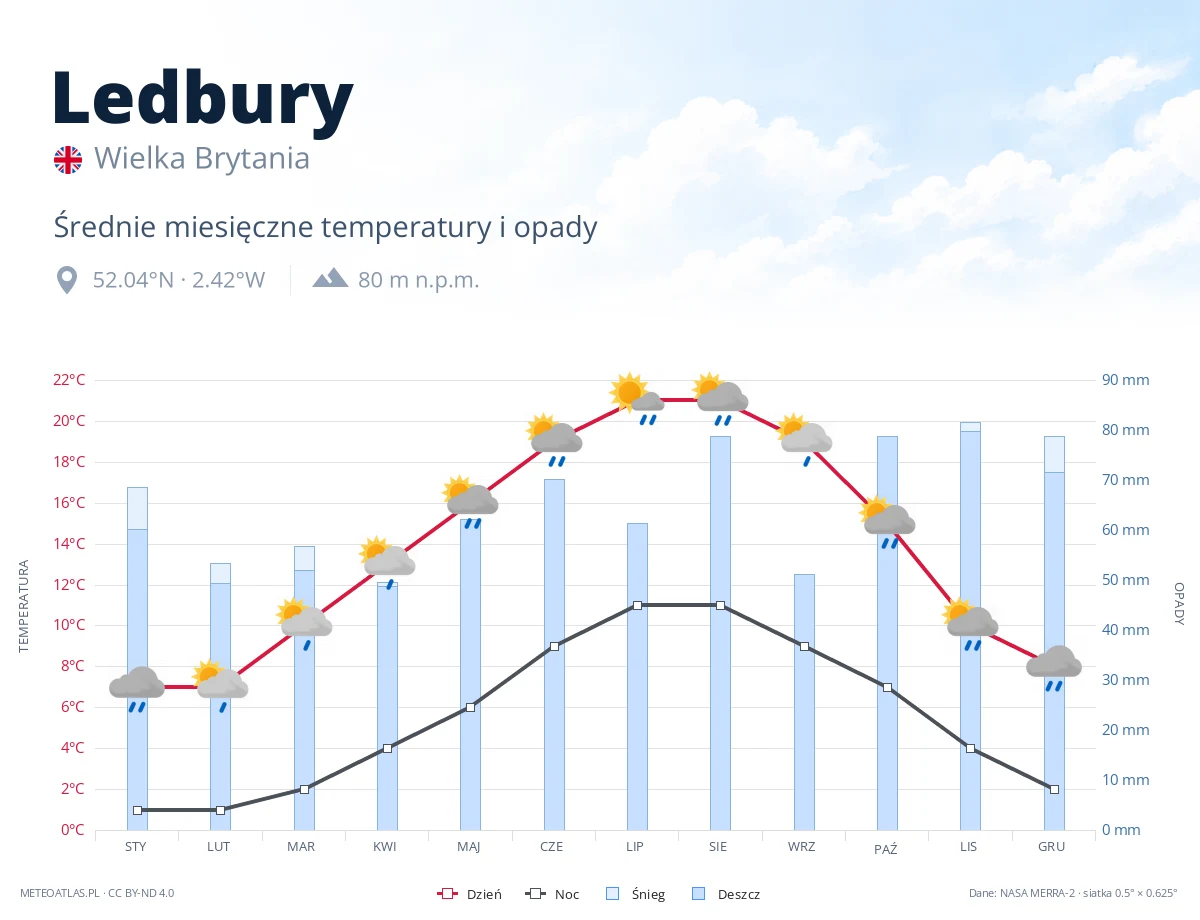 Ledbury - średnie miesięczne temperatury i opady