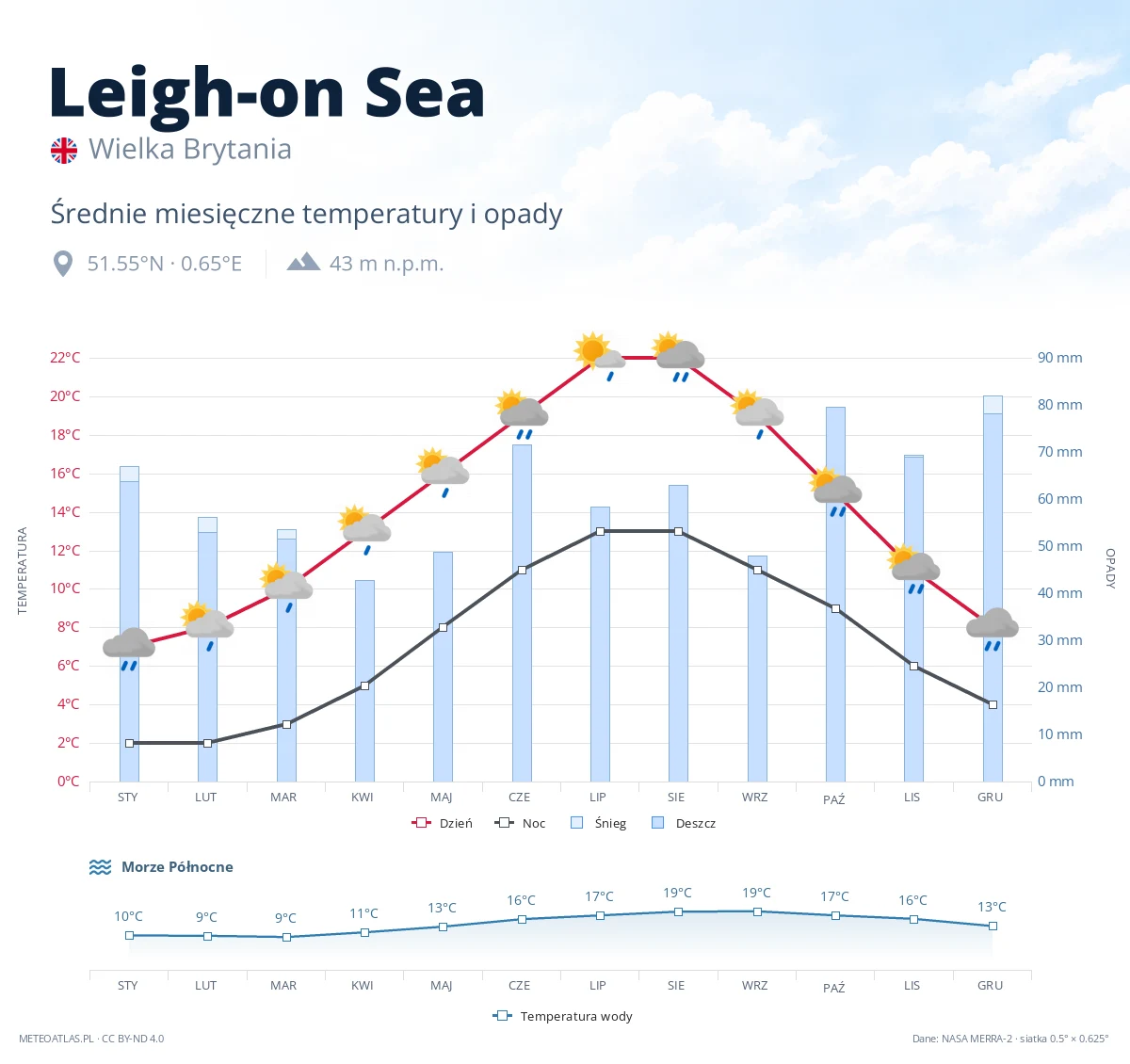 Leigh-on Sea - średnie miesięczne temperatury i opady