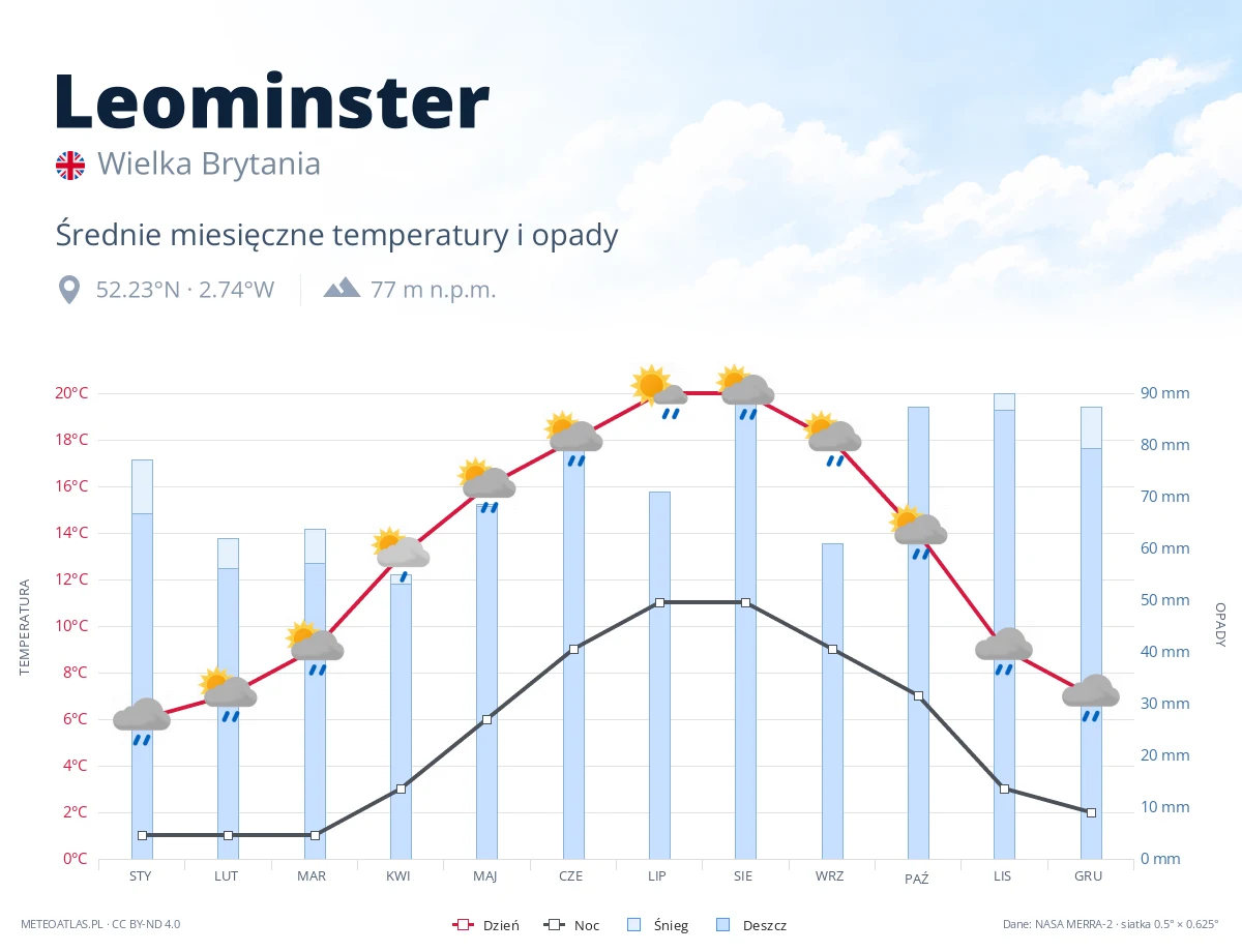 Leominster - średnie miesięczne temperatury i opady