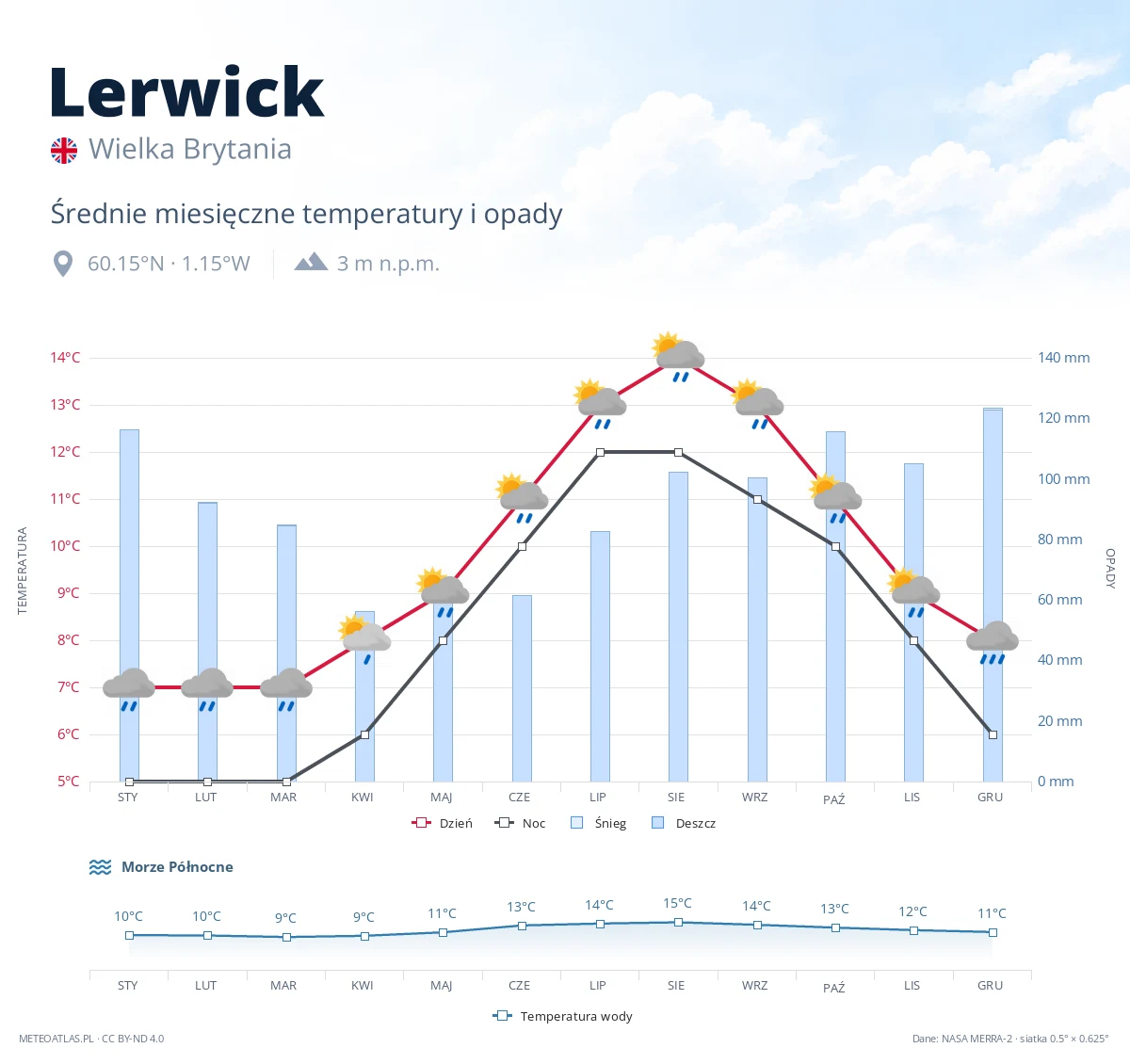 Lerwick - średnie miesięczne temperatury i opady