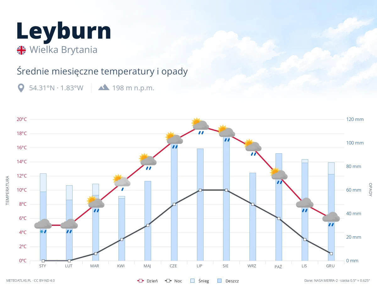 Leyburn - średnie miesięczne temperatury i opady