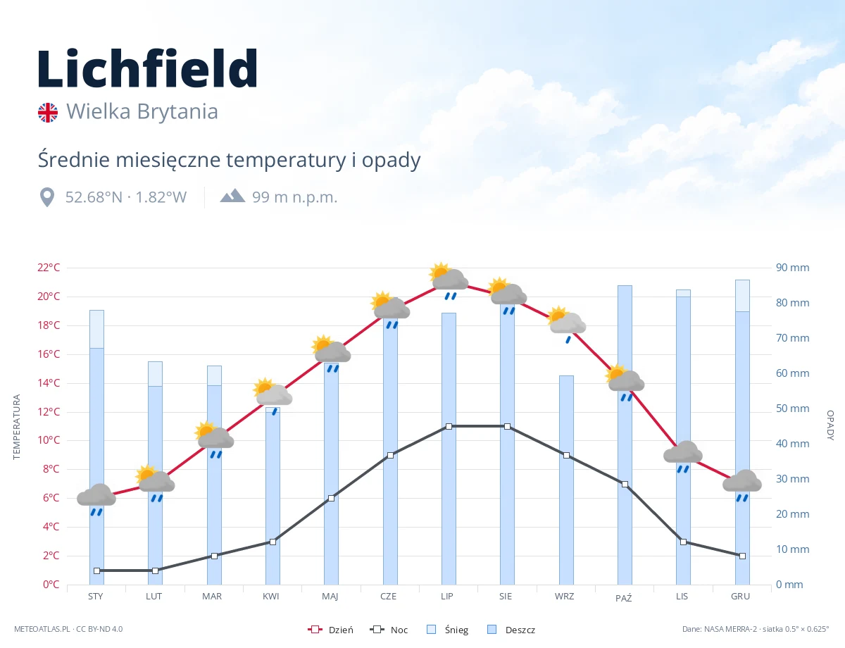 Lichfield - średnie miesięczne temperatury i opady