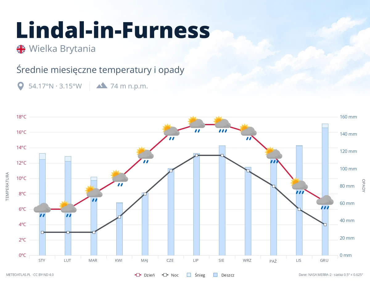 Lindal-in-Furness - średnie miesięczne temperatury i opady