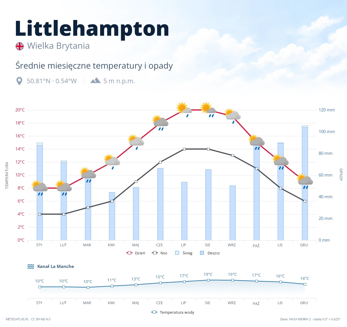 Littlehampton - średnie miesięczne temperatury i opady