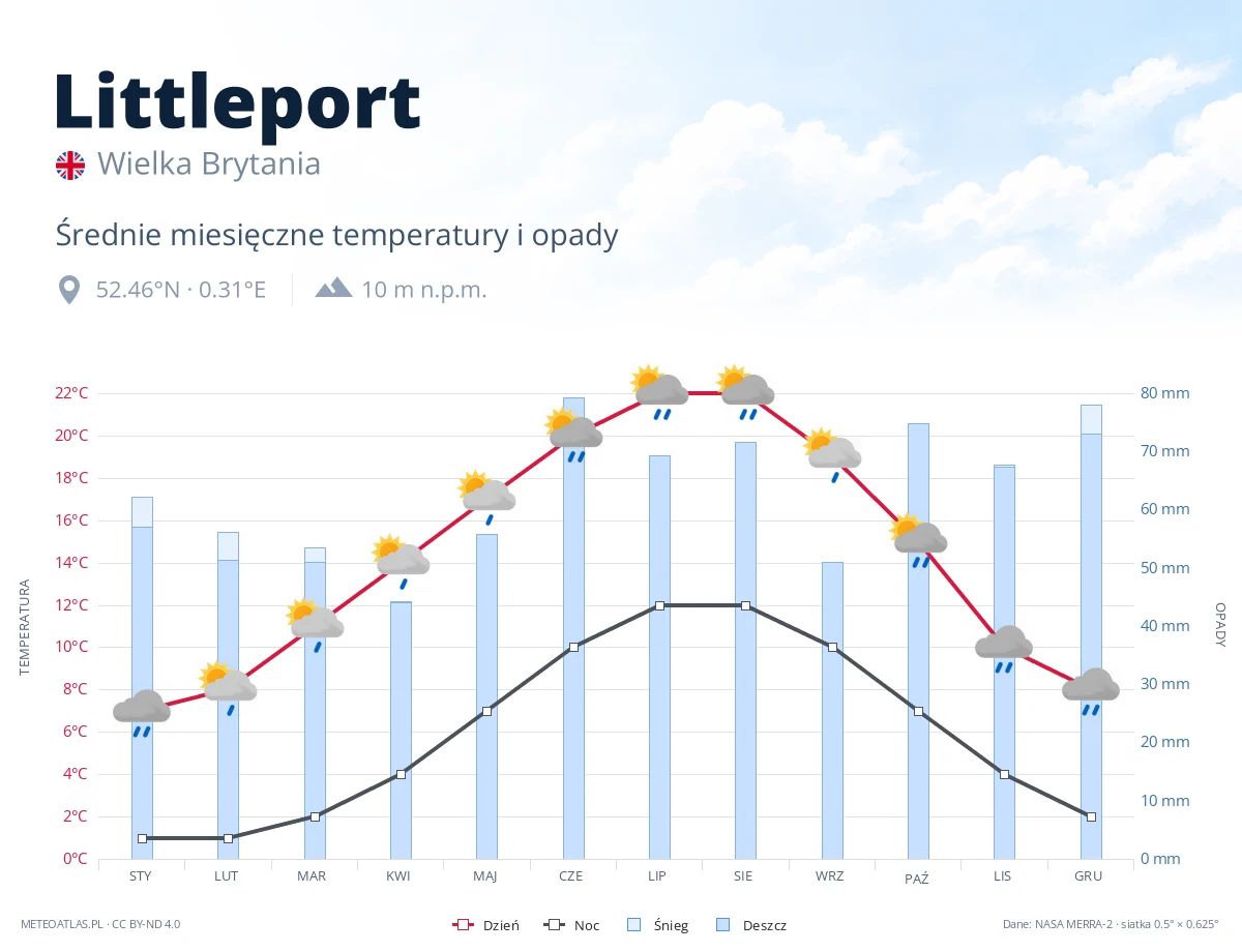 Littleport - średnie miesięczne temperatury i opady