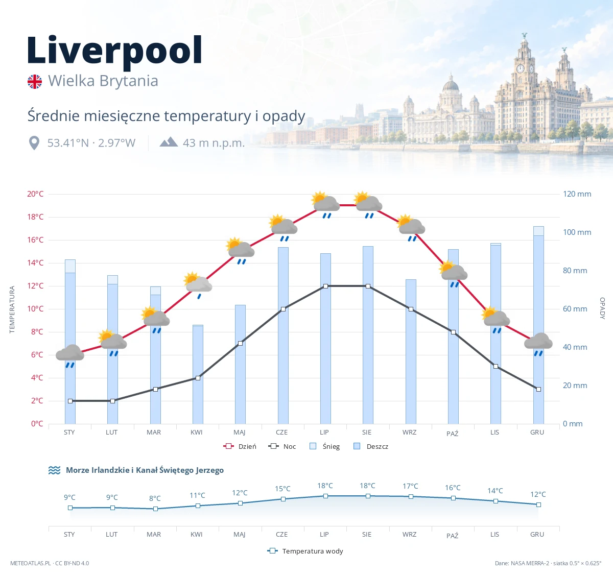 Liverpool - średnie miesięczne temperatury i opady
