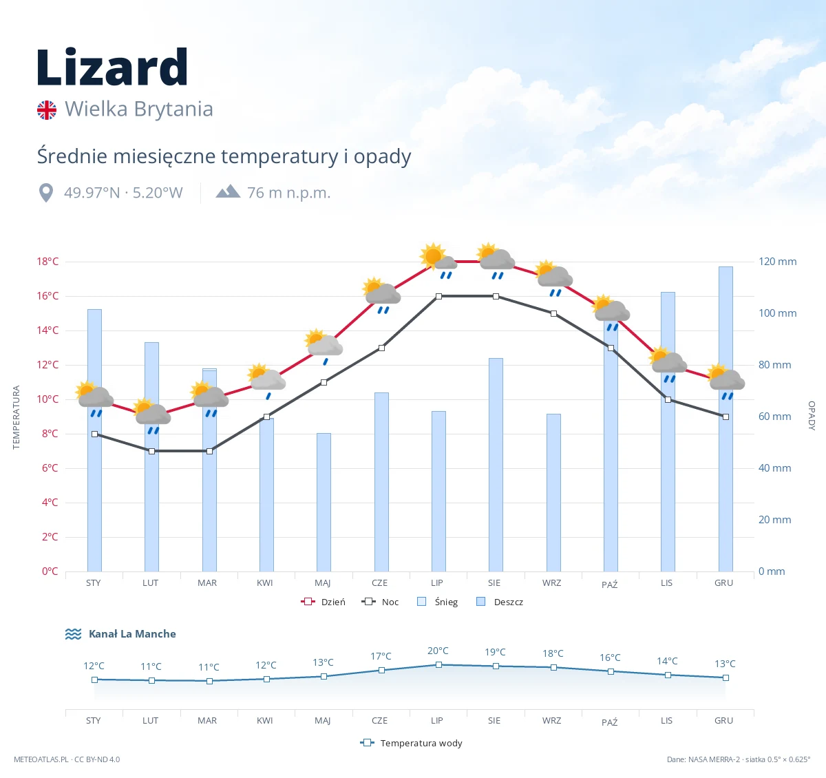 Lizard - średnie miesięczne temperatury i opady