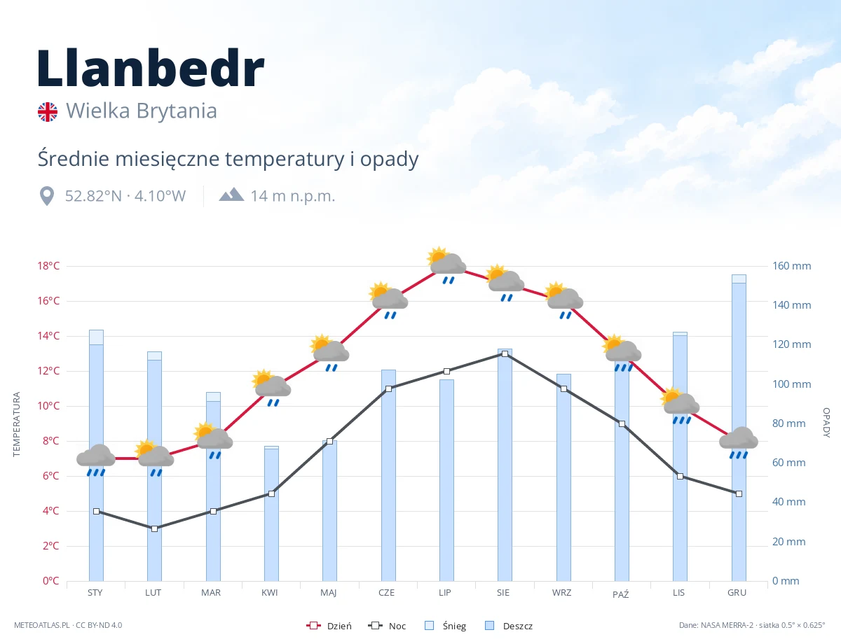 Llanbedr - średnie miesięczne temperatury i opady