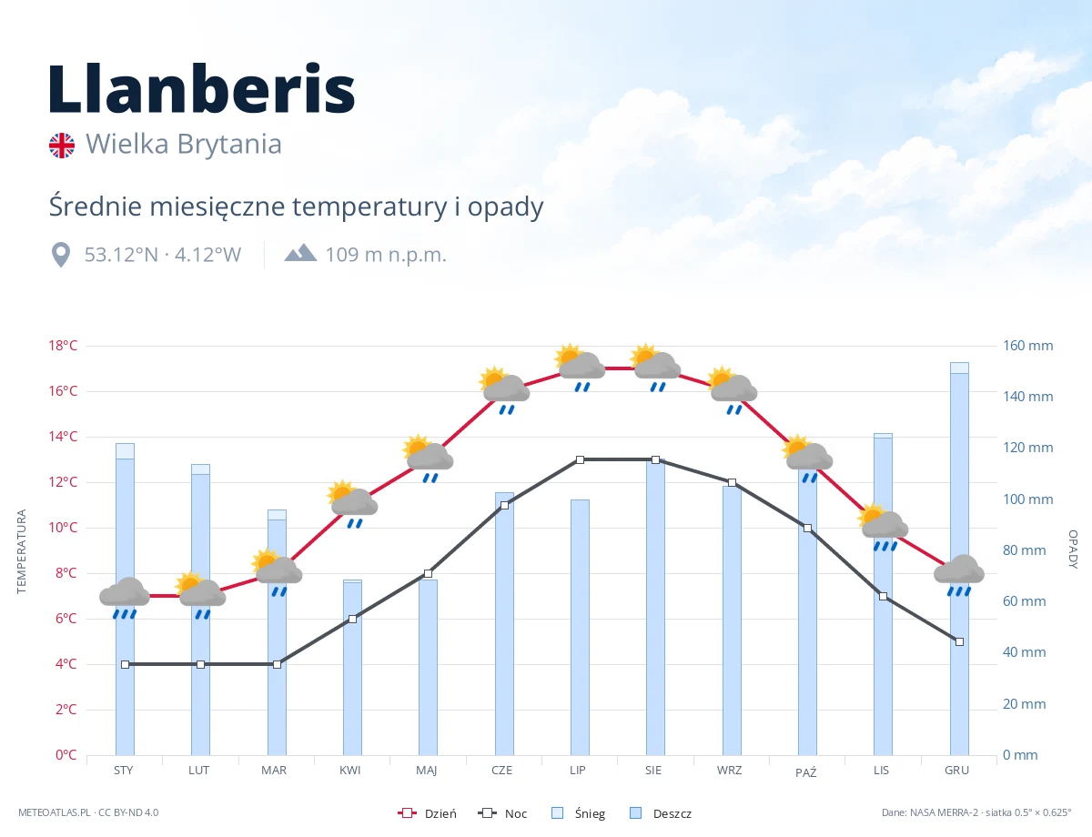Llanberis - średnie miesięczne temperatury i opady
