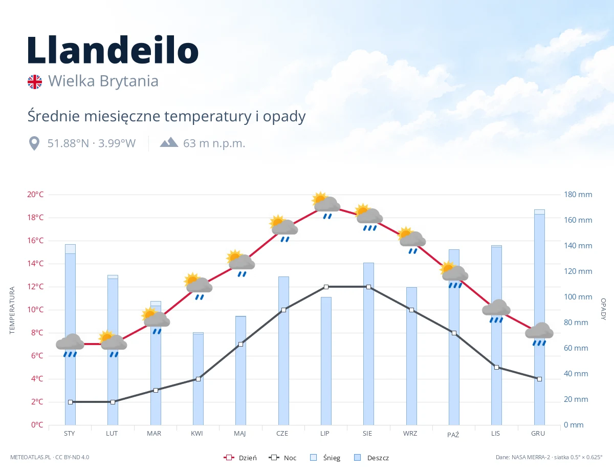 Llandeilo - średnie miesięczne temperatury i opady