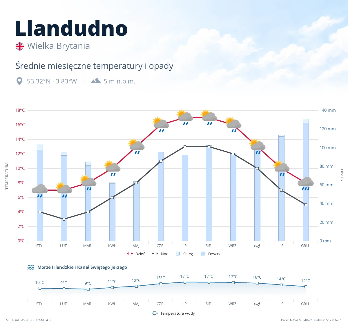 Llandudno - średnie miesięczne temperatury i opady