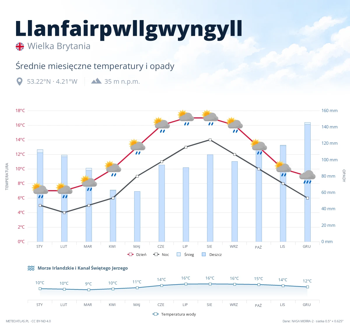 Llanfairpwllgwyngyll - średnie miesięczne temperatury i opady