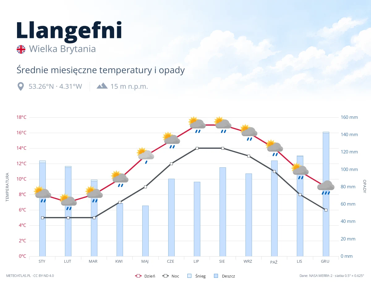 Llangefni - średnie miesięczne temperatury i opady
