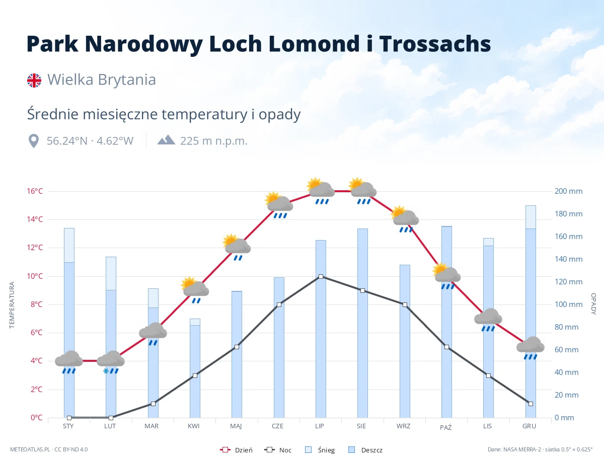 Park Narodowy Loch Lomond i Trossachs - średnie miesięczne temperatury i opady