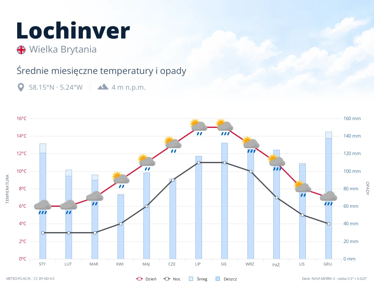 Lochinver - średnie miesięczne temperatury i opady