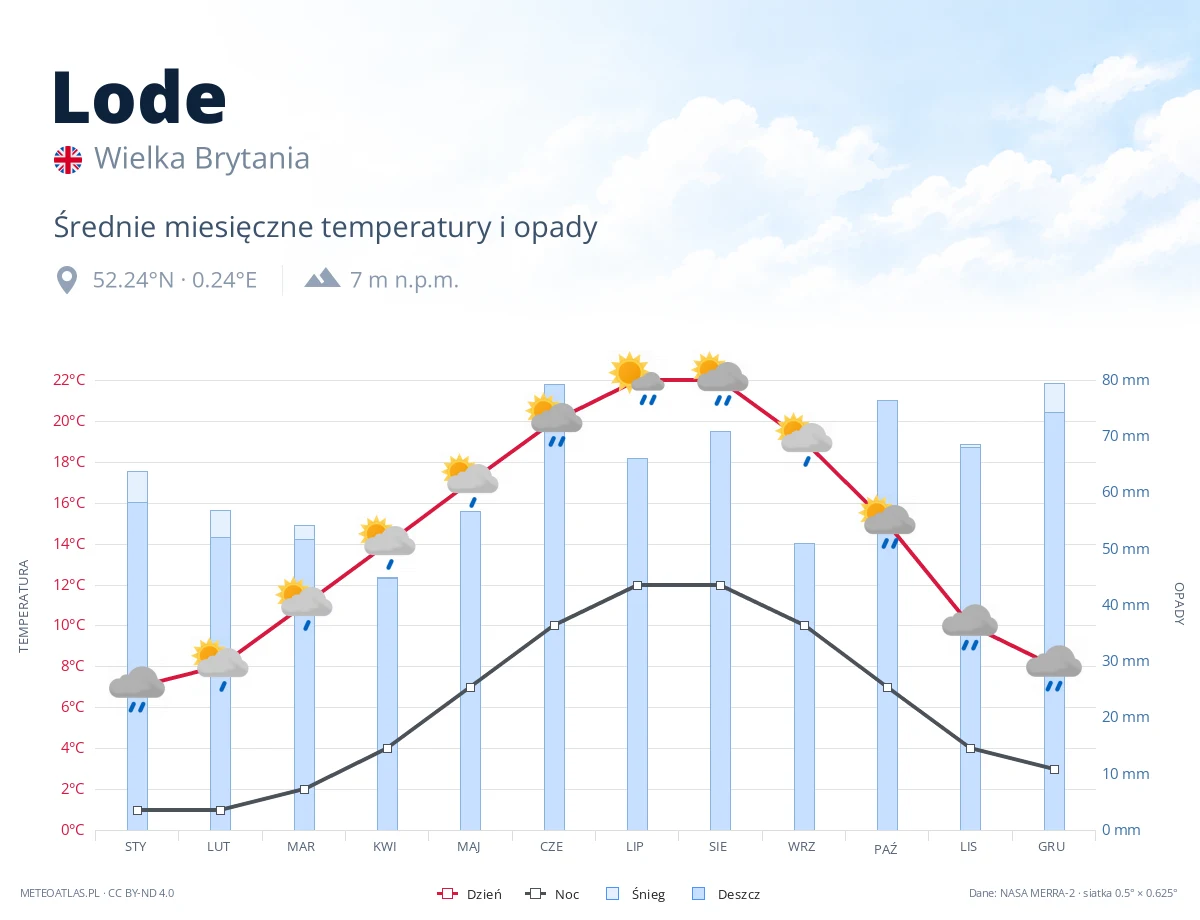 Lode - średnie miesięczne temperatury i opady
