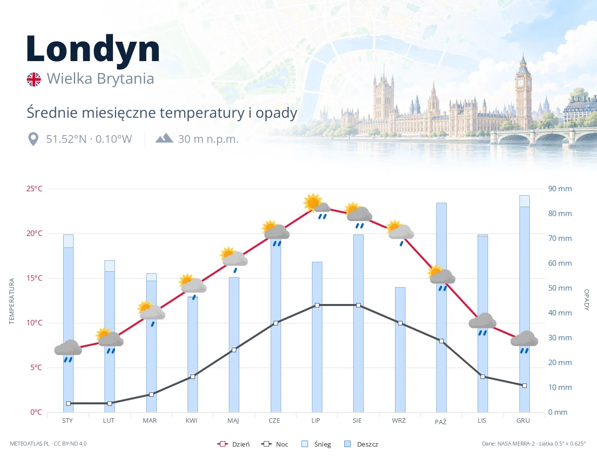 Londyn - średnie miesięczne temperatury i opady