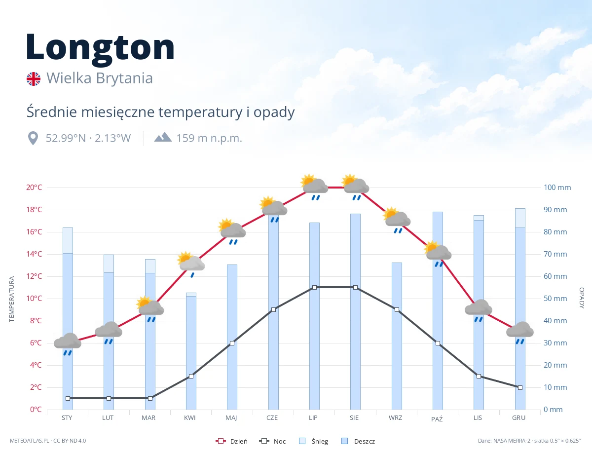 Longton - średnie miesięczne temperatury i opady