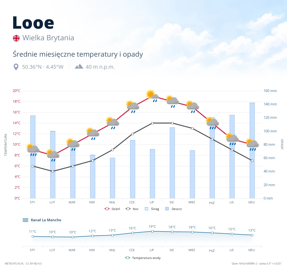Looe - średnie miesięczne temperatury i opady