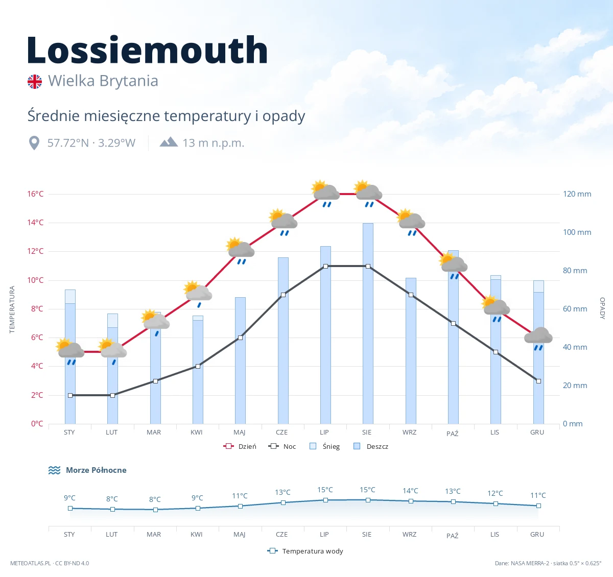 Lossiemouth - średnie miesięczne temperatury i opady