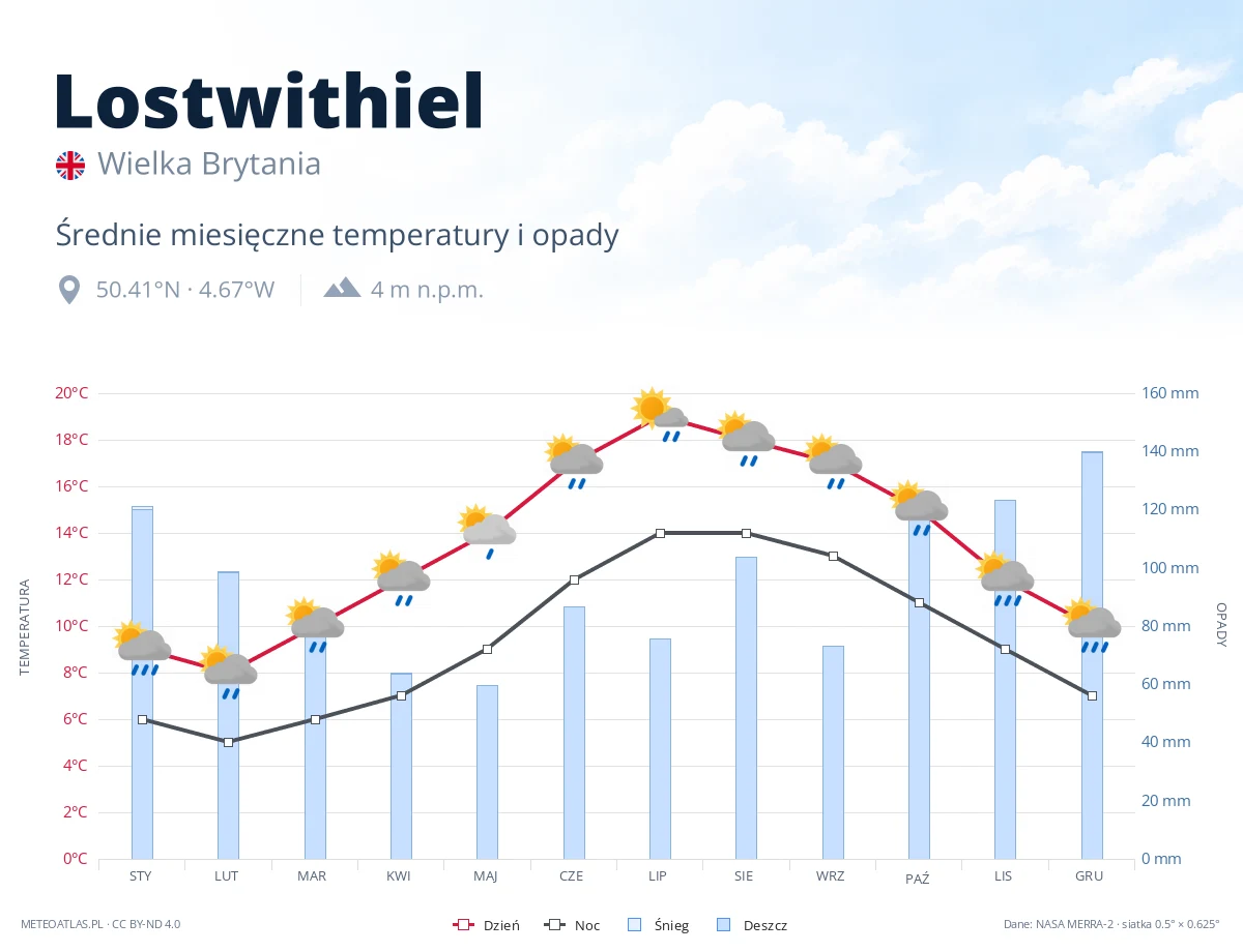 Lostwithiel - średnie miesięczne temperatury i opady