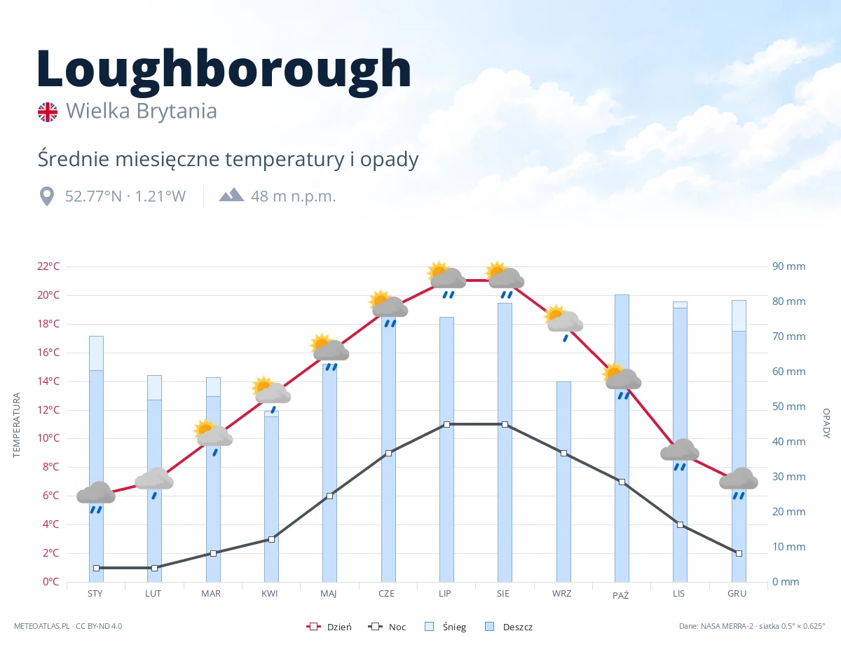 Loughborough - średnie miesięczne temperatury i opady