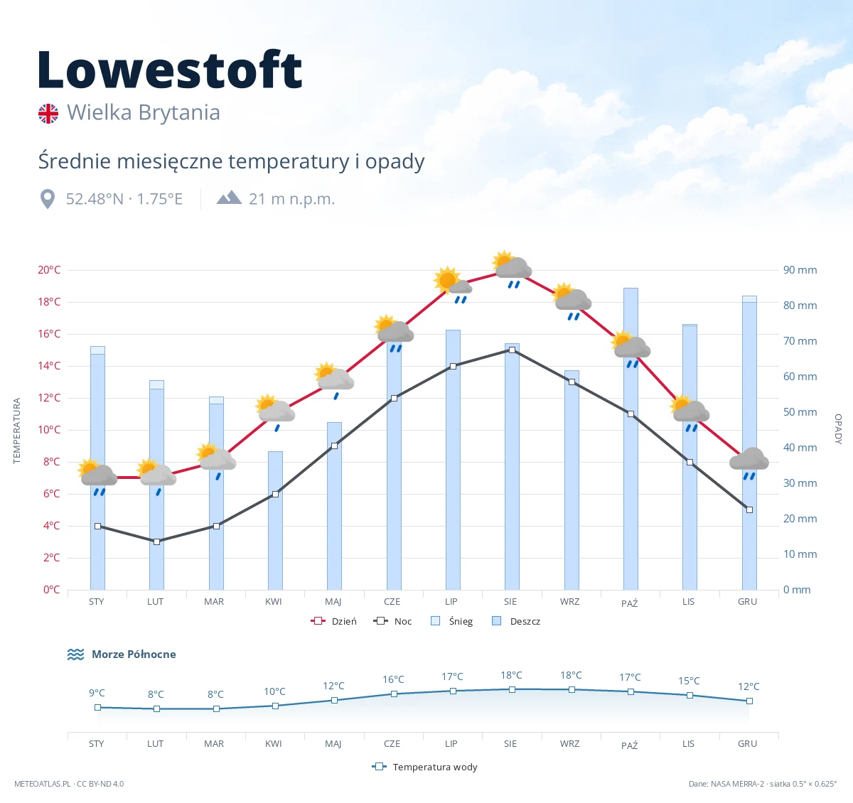 Lowestoft - średnie miesięczne temperatury i opady