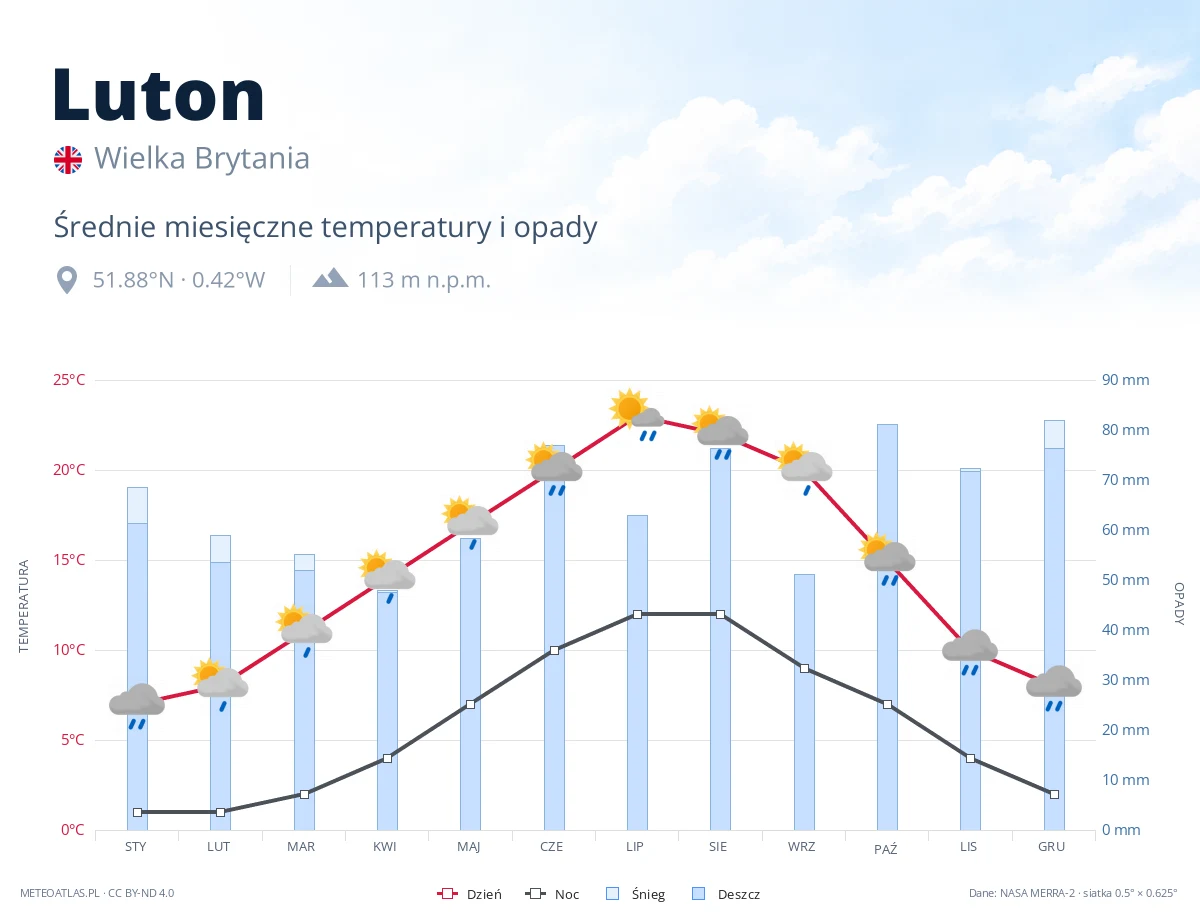 Luton - średnie miesięczne temperatury i opady