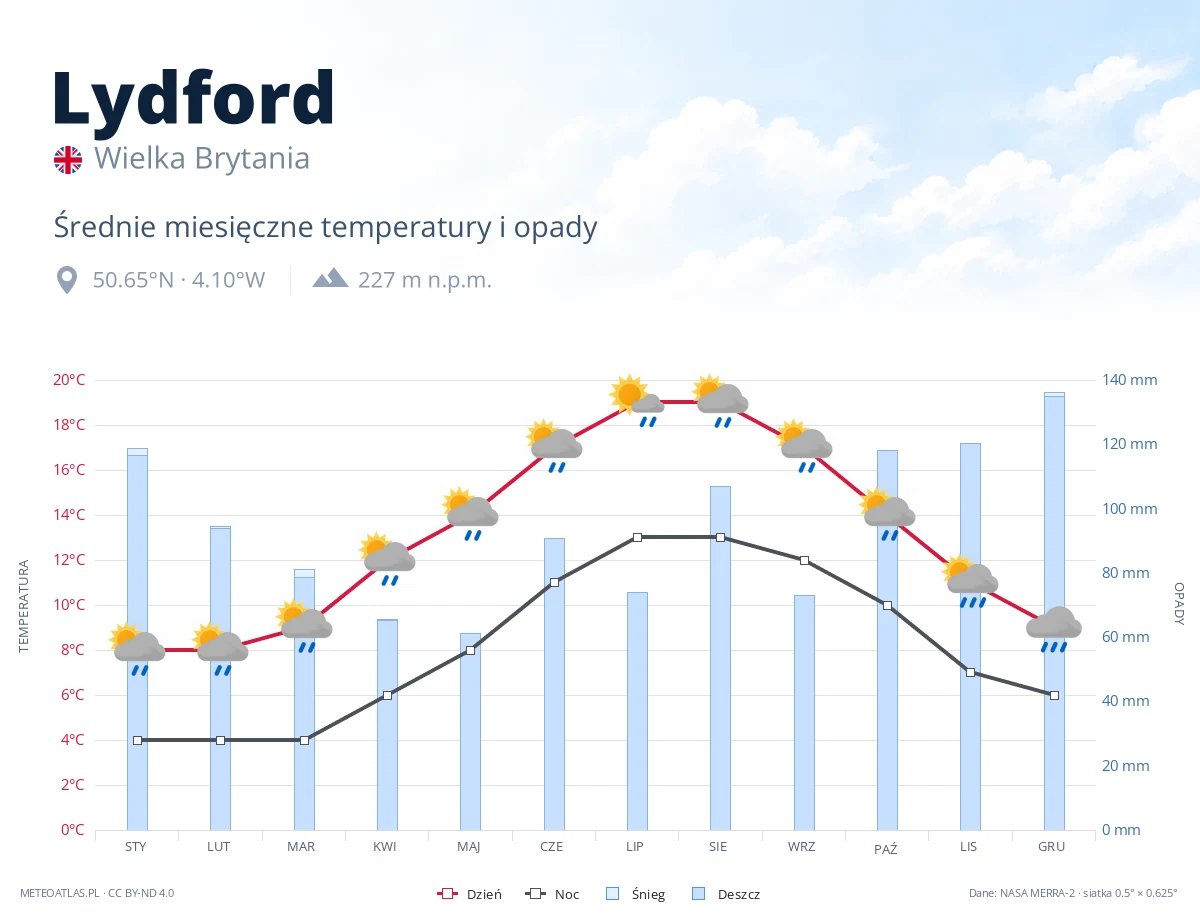 Lydford - średnie miesięczne temperatury i opady