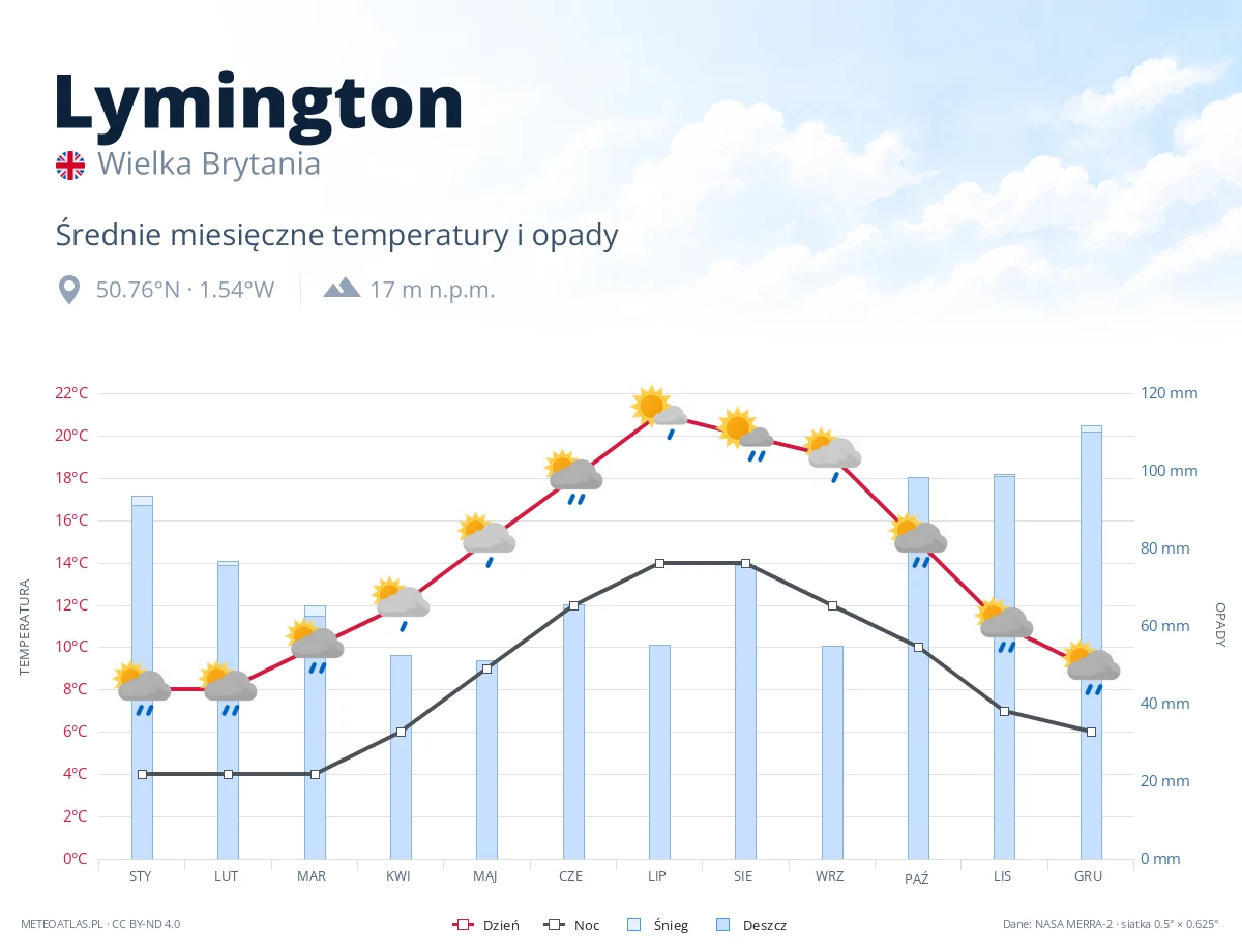 Lymington - średnie miesięczne temperatury i opady