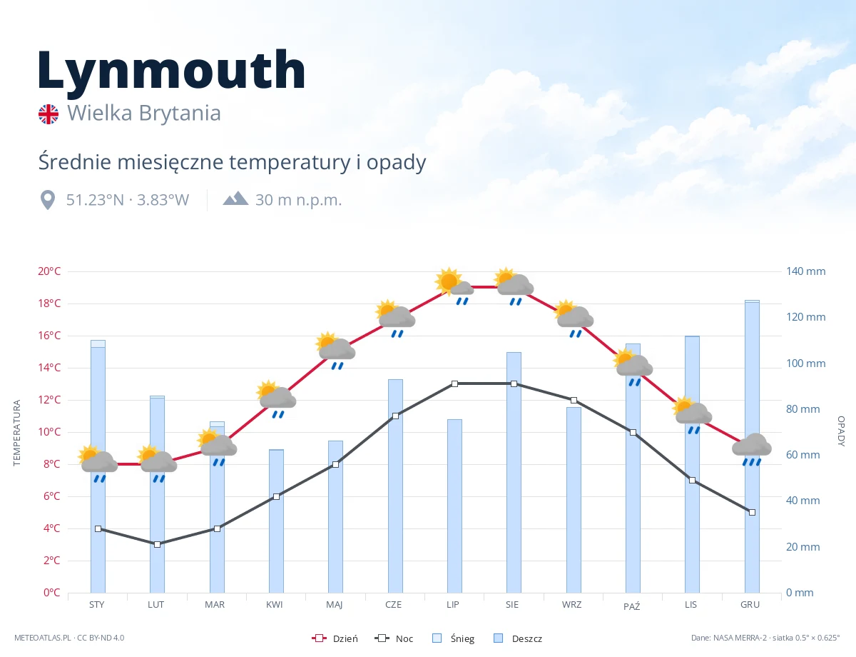 Lynmouth - średnie miesięczne temperatury i opady