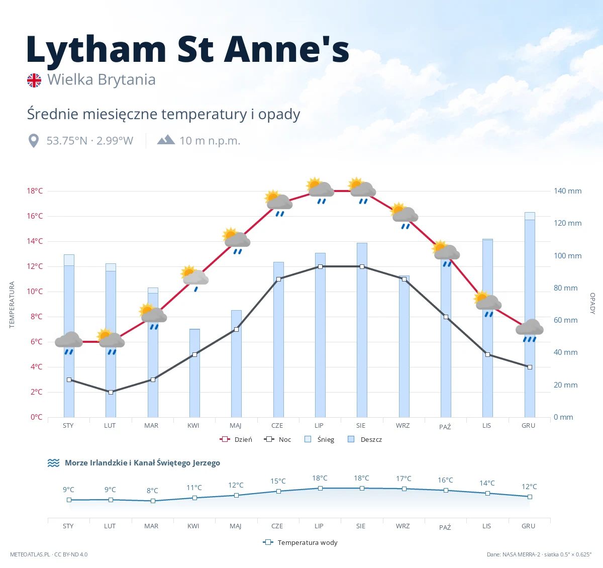 Lytham St Anne's - średnie miesięczne temperatury i opady