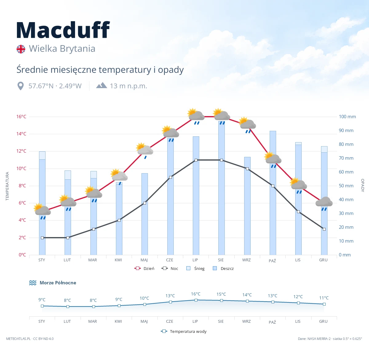Macduff - średnie miesięczne temperatury i opady