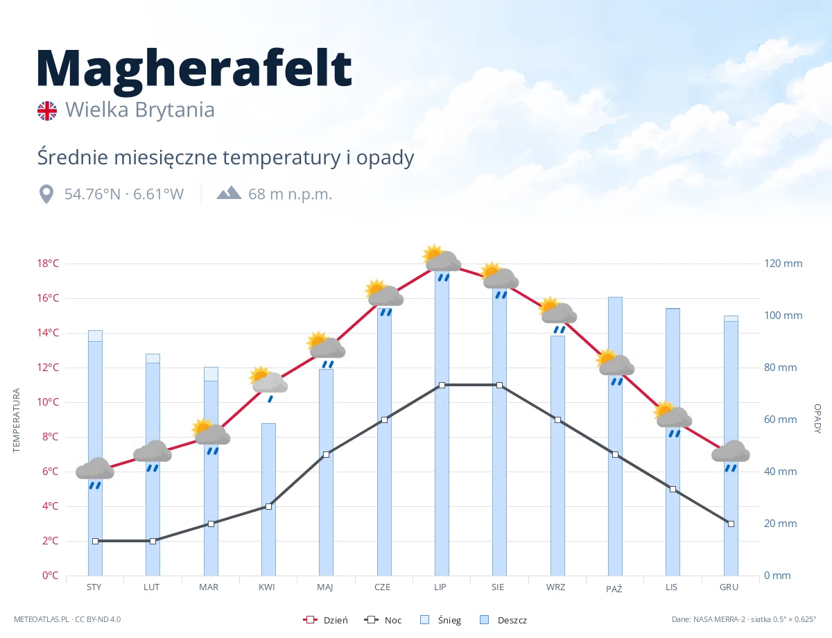 Magherafelt - średnie miesięczne temperatury i opady