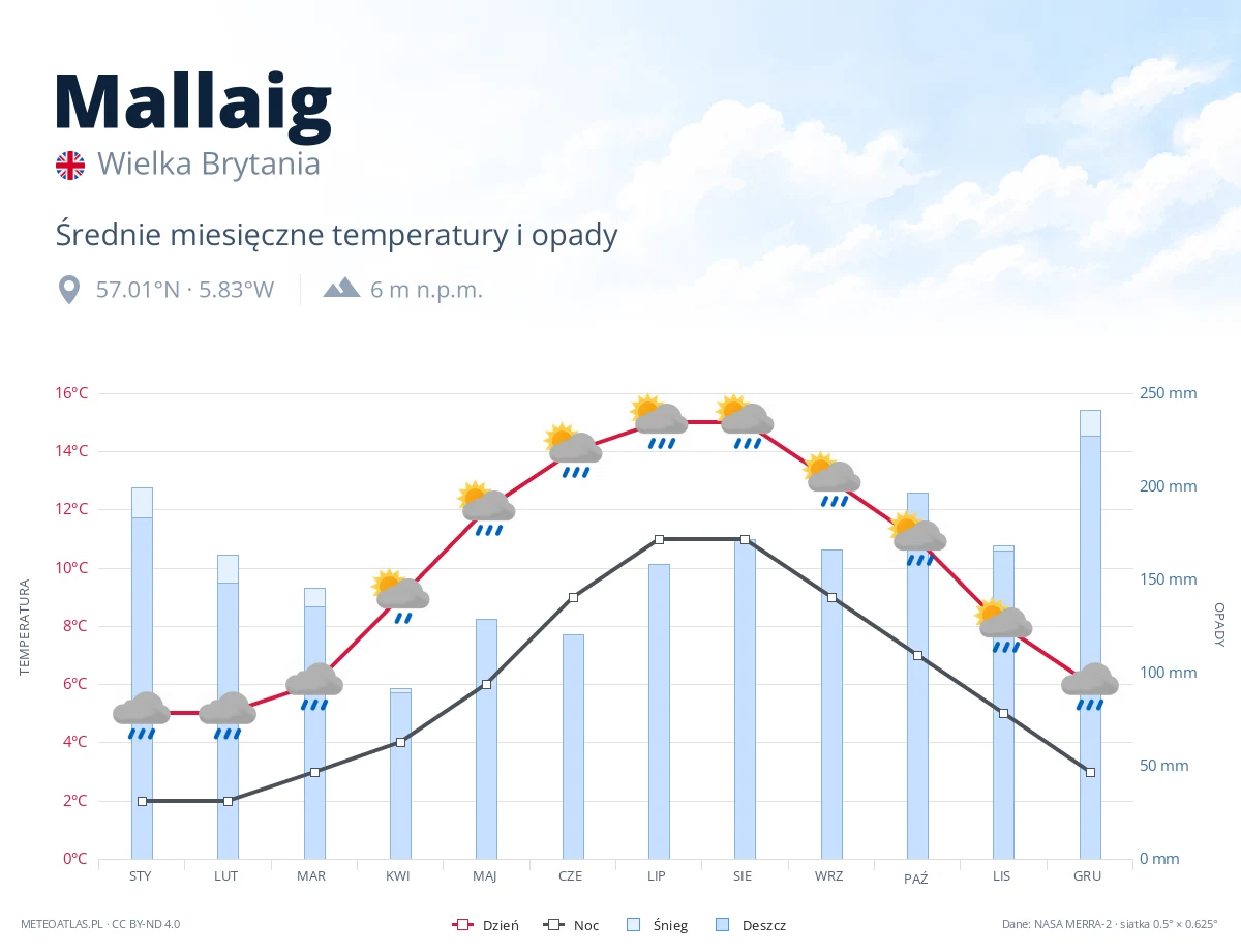 Mallaig - średnie miesięczne temperatury i opady